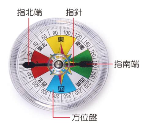 指南針度數